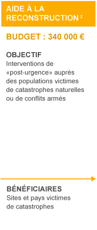 Aide à la reconstruction (et au service des populations sinistrées) :
 Budget: 340000€
 Objectif: Interventions de "post-urgence" auprès des populations victimes de catastrophes naturelles ou de conflits armés
 Bénéficiaires: Sites et pays victimes de catastrophes.
