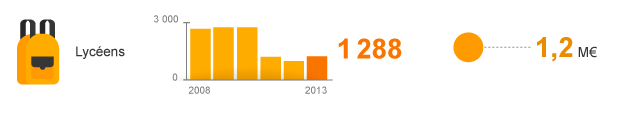 1288 Lycéens par an en 2013 avec un budget de 1,2 millions d’euros.