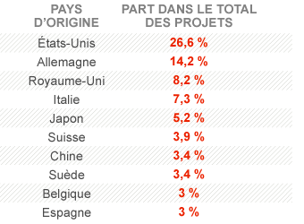 États-Unis, avec 26,6% de part dans le total des projets
Allemagne, avec 14,2% de part dans le total des projets
Royaume-Uni, avec 8,2% de part dans le total des projets
Italie, avec 7,3% de part dans le total des projets
Japon, avec 5,2% de part dans le total des projets
Suisse, avec 3,9% de part dans le total des projets
Chine, avec 3,4% de part dans le total des projets
Suède, avec 3,4% de part dans le total des projets
Belgique, avec 3% de part dans le total des projets
Espagne, avec 3% de part dans le total des projets