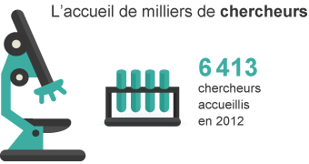 L’accueil de milliers de chercheurs:
6413 chercheurs accueillis en 2012.