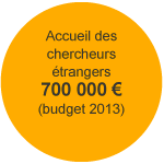 Accueil des chercheurs étrangers= 700000 euros (budget 2013).