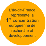 L’Île-de-France représente la première concentration européenne de recherche et développement.