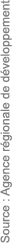 Source: Agence régionale de développement