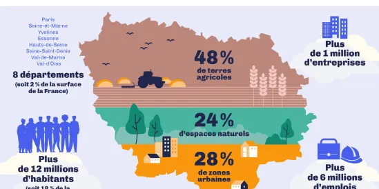 8 départements représentant 2% de la surface de la France,  ► Paris (75), Seine-et-Marne (77), Yvelines (78), Essonne (91), Hauts-de-Seine (92), Seine-Saint-Denis (93), Val-de-Marne (94), Val-d’Oise (95),   Plus de 12 millions d’habitants (soit 18% de la population française), appelés « Franciliens » depuis 1983 (mot accepté par l’Académie française en 1986 !),   Plus de 6 millions d’emplois salariés et non salariés,   Plus de 1 million d’entreprises,   48% de terres agricoles, 28% de zones urbaines et 24% 