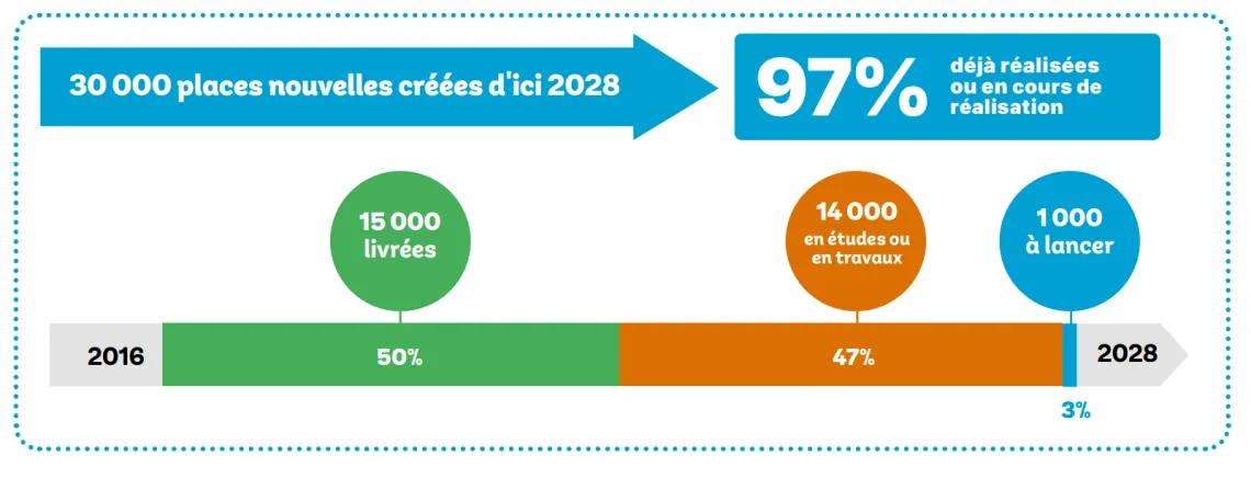 30 000 places nouvelles créées d'ici 2028, 50% des places livrées soit 15 000, 47% en études ou en travaux soit 14 000, 3% des places à lancer soit 1 000 places.