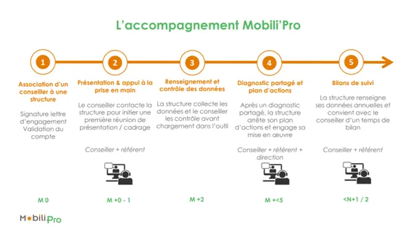 L'accompagnement Mobili'Pro