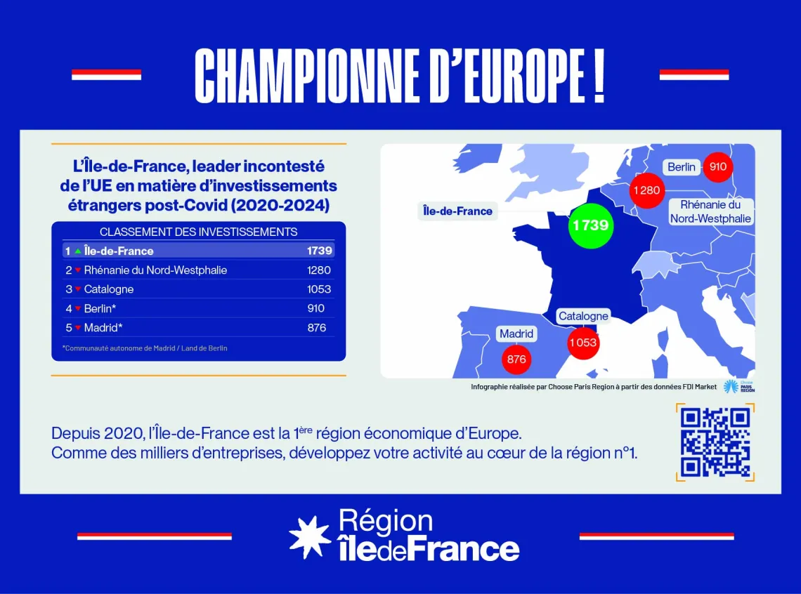 l'île-de-france, leader de l'union européenne en matière d'investissements étranger post covid. Elle se hisse au premier rang avec 1739 investissements depuis 2020